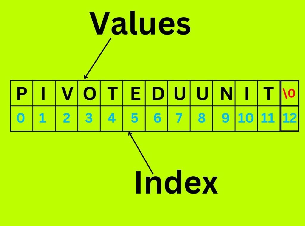 Index String